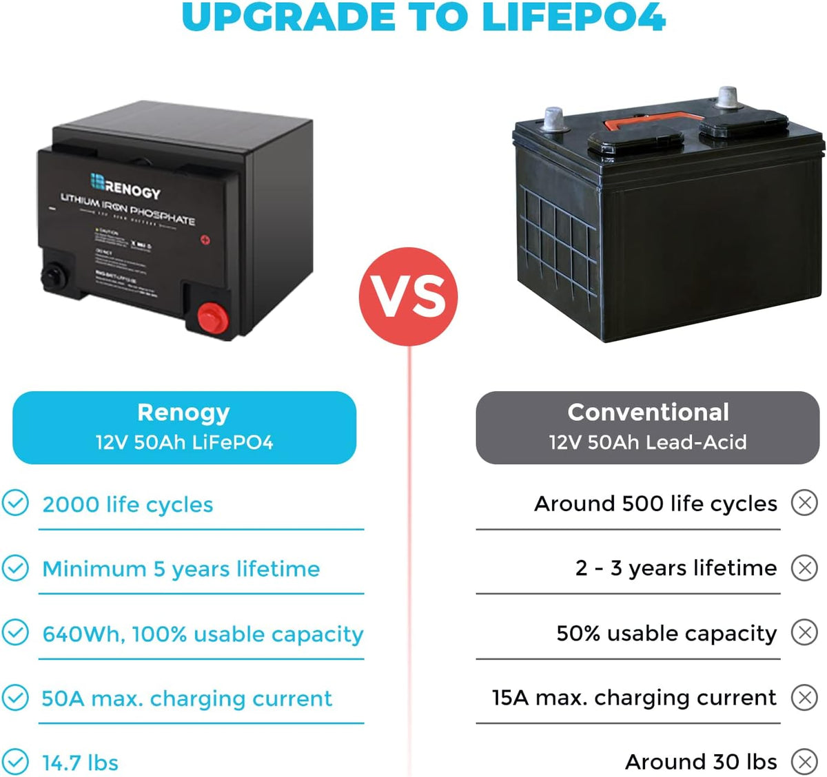 12 Volt 50Ah Lithium-Iron Phosphate Battery V4196