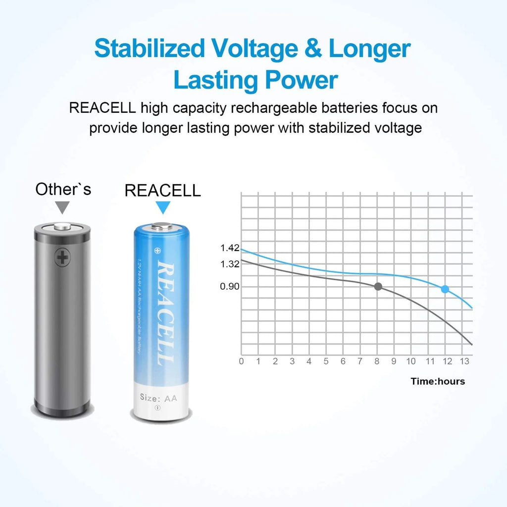NIMH 12 AA 2800mah & 12 AAA 1100mah Rechargeable Batteries with Charger I84009