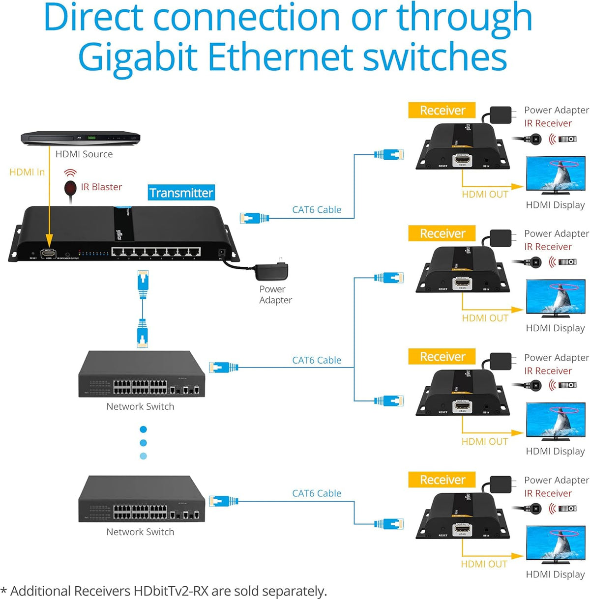 1x8 HDMI Extender Splitter Over IP CAT5e/CAT6 S618