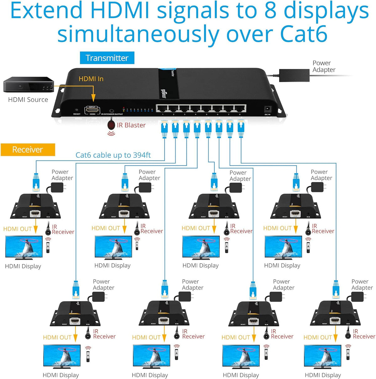 1x8 HDMI Extender Splitter Over IP CAT5e/CAT6 S618